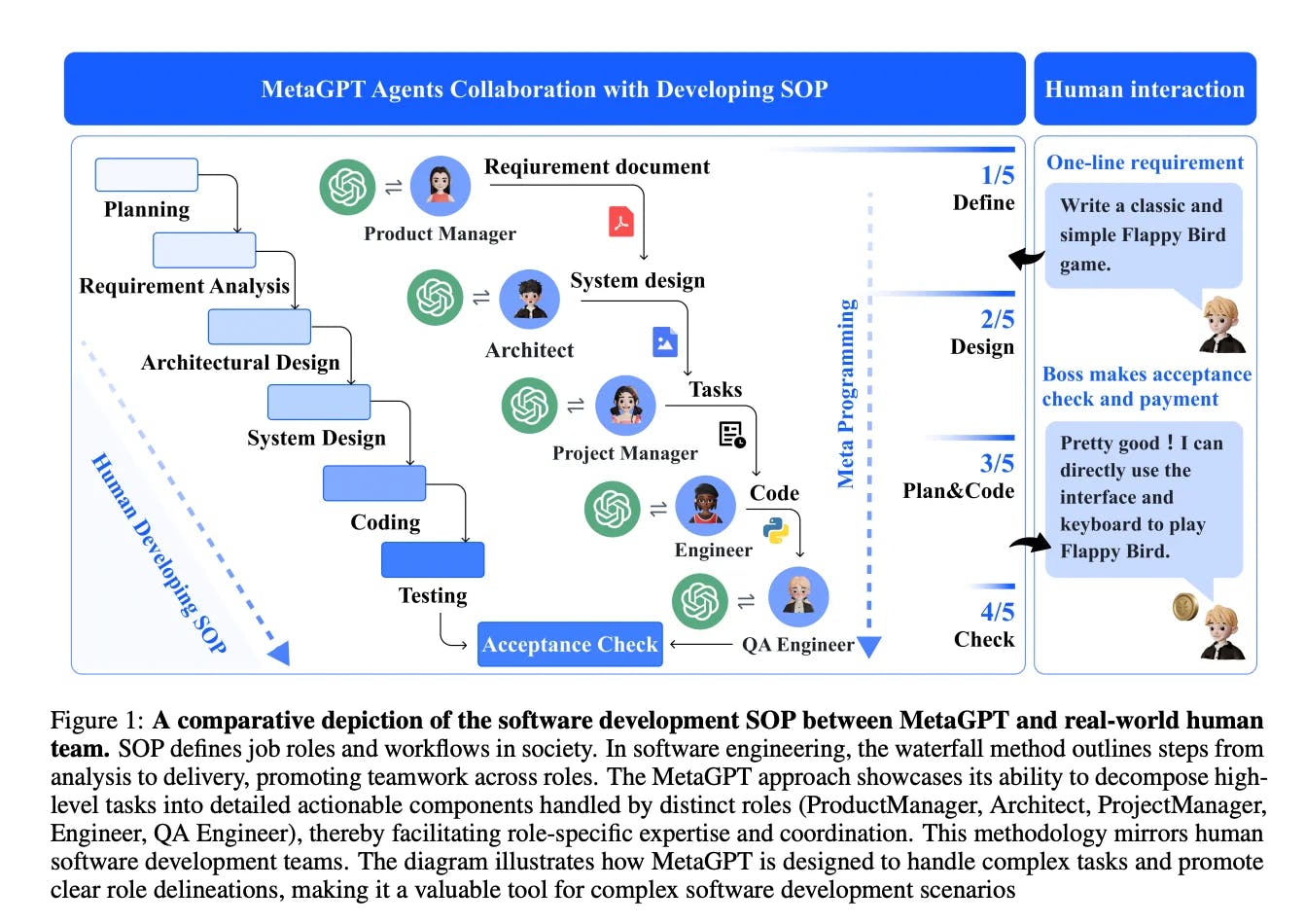 Dive into the revolutionary world of MetaGPT, a framework that is redefining the landscape of multi-agent systems. Learn how it leverages SOPs and LLMs to mimic human-like workflows and opens up new pathways toward Artificial General Intelligence.